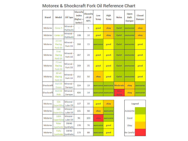Fork Oil Selection Charts