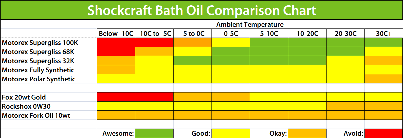 Chart of bath oil type vs temperature