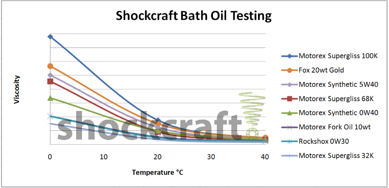 Graph of bath oil viscosity