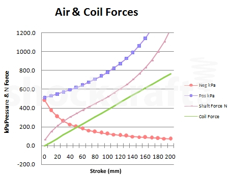 Air & Coil Forces